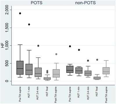 Heart Rate Variability in Head-Up Tilt Tests in Adolescent Postural Tachycardia Syndrome Patients